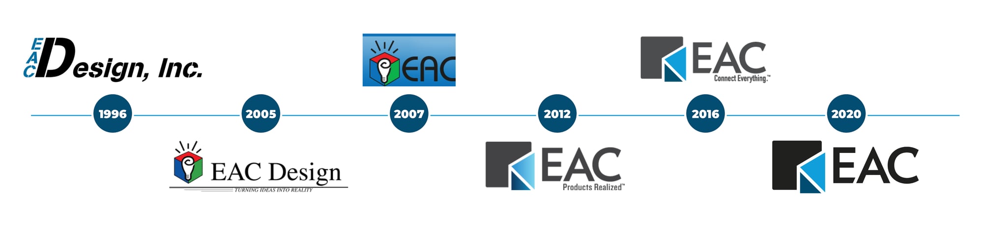 EAC Timeline